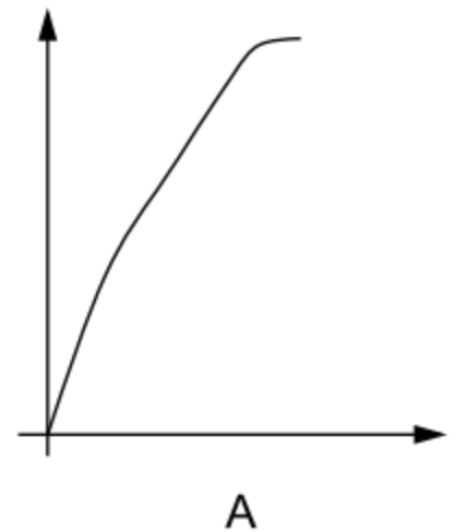 Diagramm mit ansteigender Kurve und Achsenbeschriftung A